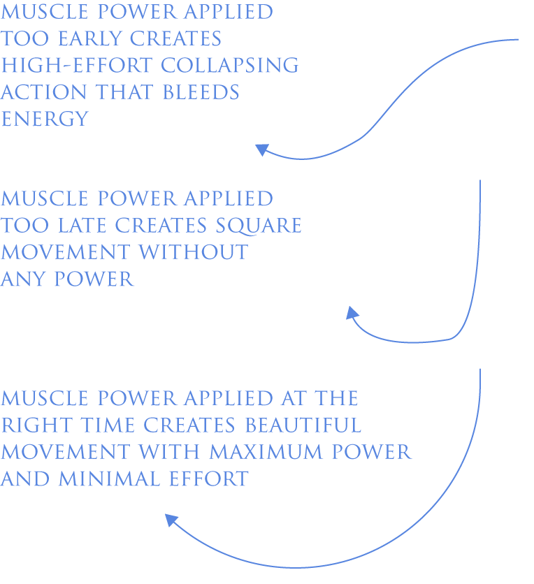 Diagram of power application in swing action of dance