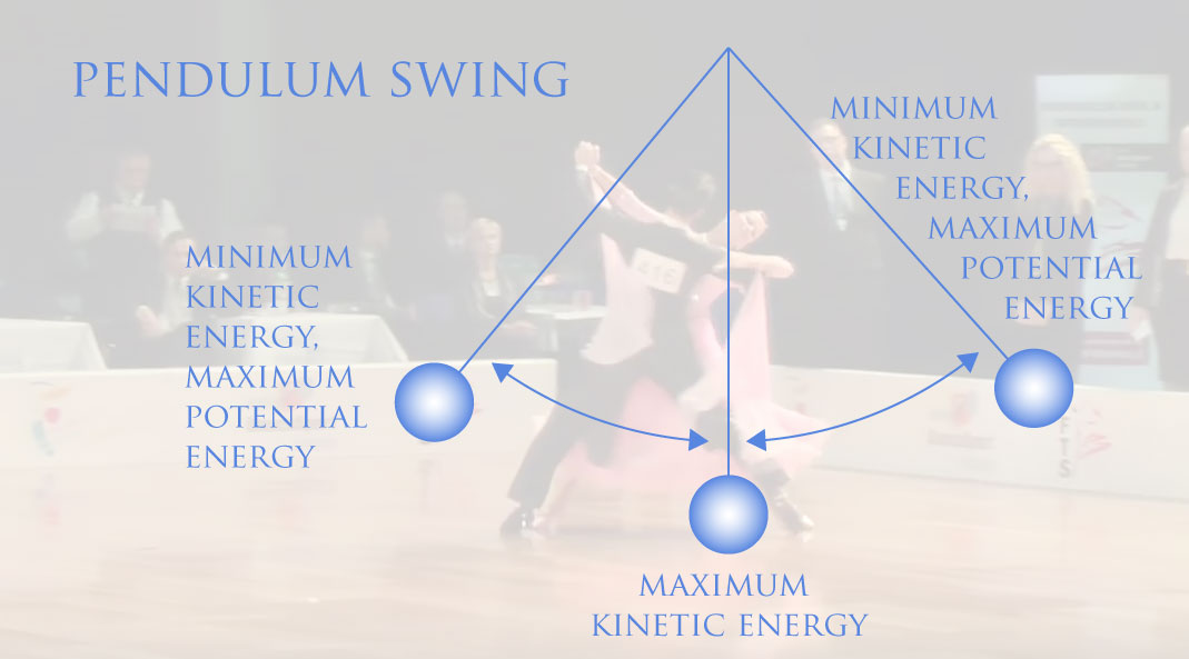 Diagram of Pendulum Swing in dance